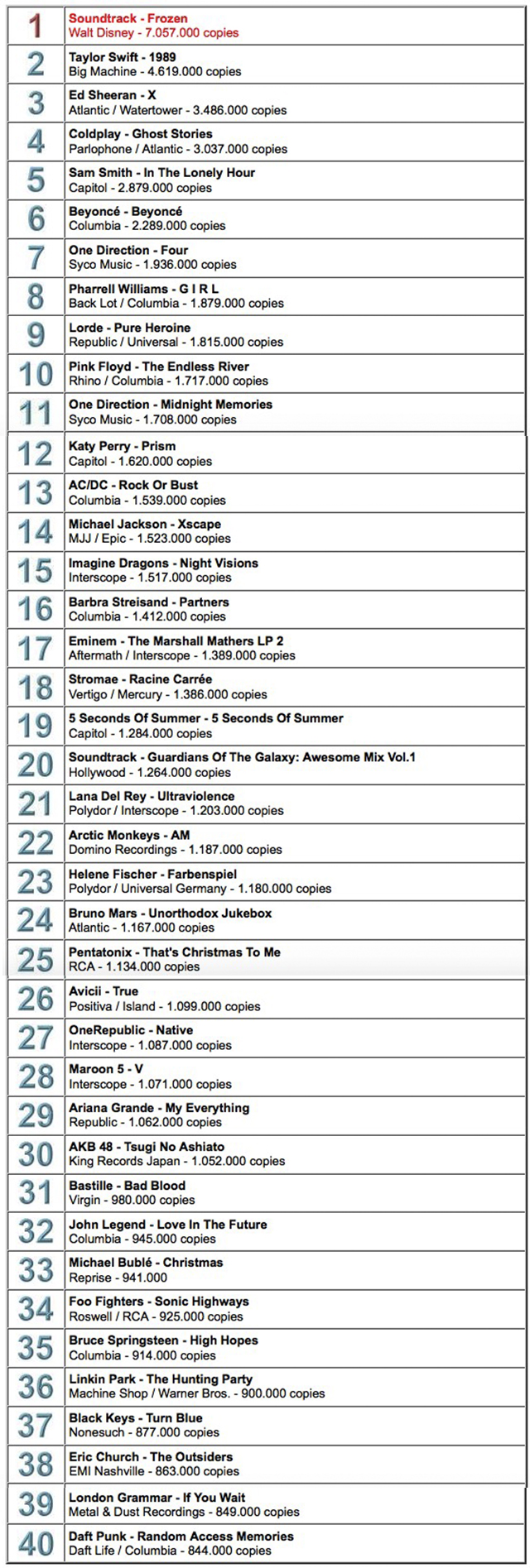 Discos más vendidos 2014