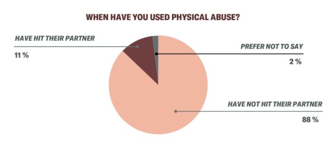 Casi un cuarto de los homosexuales y bisexuales han sufrido abuso doméstico 2
