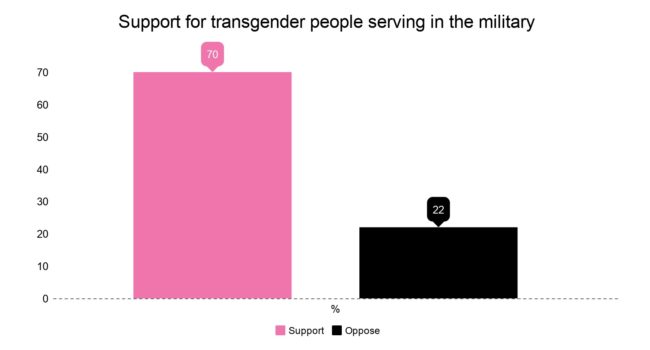 Las tropas trans tienen más apoyo que Donald Trump 2