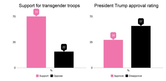 Las tropas trans tienen más apoyo que Donald Trump 3