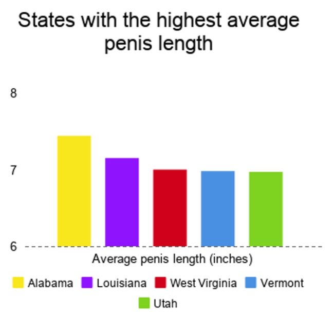 ¿Qué estado tiene el pene más grande de media? 2