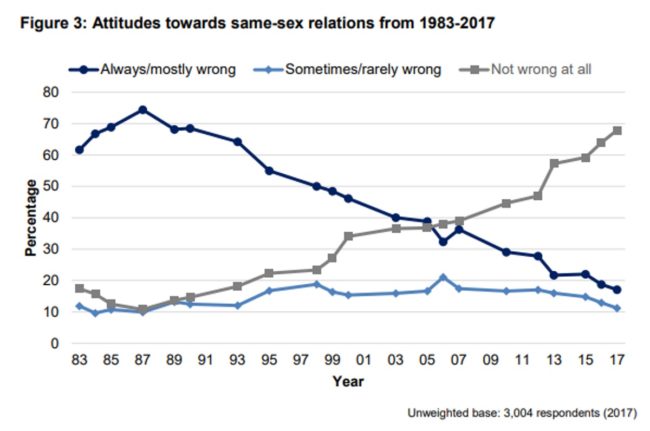 Dos tercios de los británicos piensan que el sexo gay 