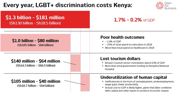 La homofobia cuesta a Kenia hasta 1.300 millones de dólares al año 2