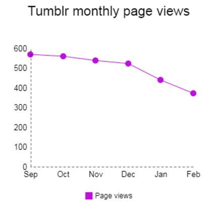 Tumblr sufre una caída de 150 millones tras prohibir el porno 2