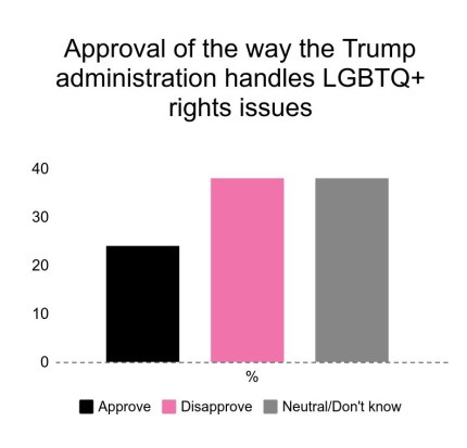 Sólo el 24 por ciento aprueba el manejo de Trump de los derechos LGBT 1