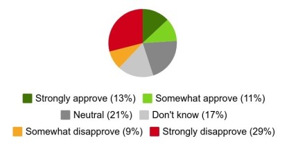 Sólo el 24 por ciento aprueba el manejo de Trump de los derechos LGBT 2