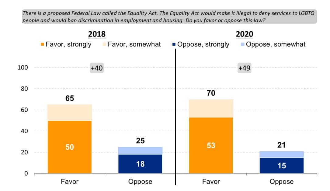 Los incesantes ataques de Donald Trump a las vidas de los LGBT+, las personas de color y los inmigrantes le llevaron a su eventual caída, según la investigación.
