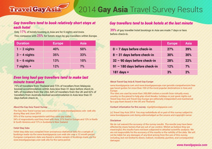 Encuesta sobre viajes a Asia para homosexuales - Los resultados